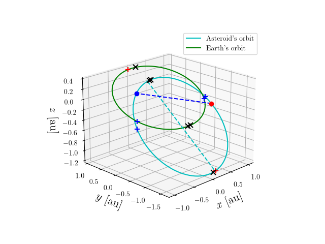 Asteroid orbit