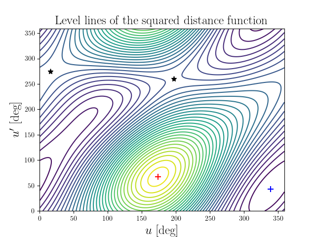 Level lines of the squared distance function
