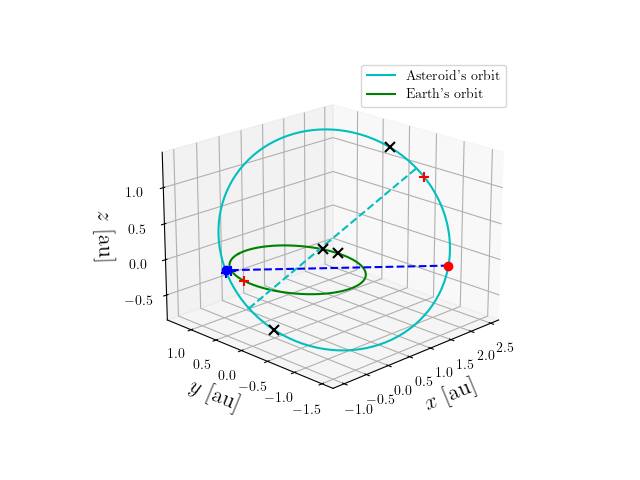 Asteroid orbit
