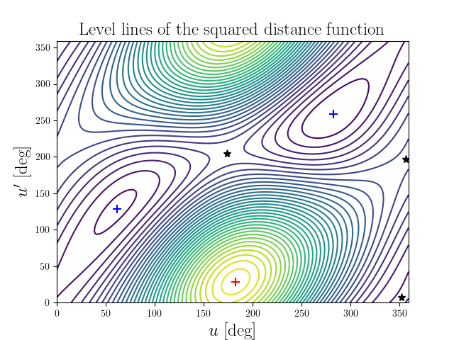 Level lines of the squared distance function