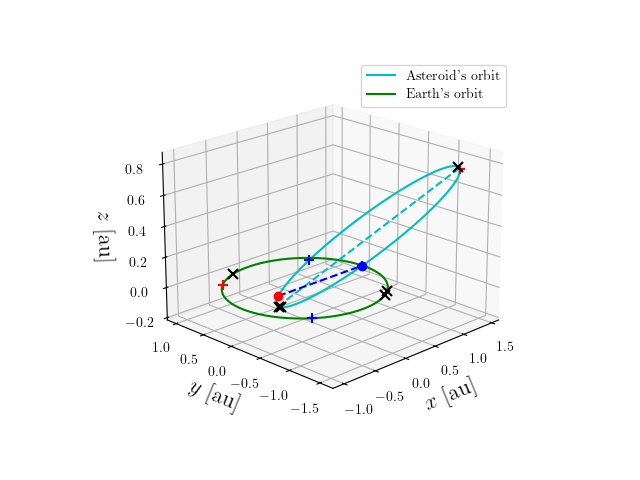 Asteroid orbit