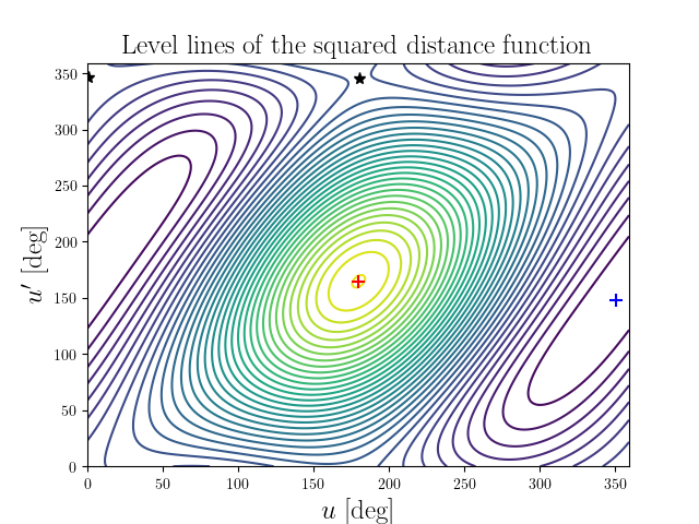 Level lines of the squared distance function