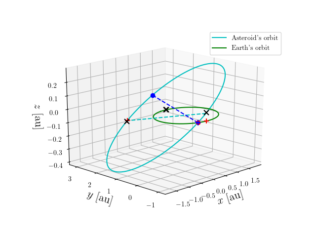 Asteroid orbit