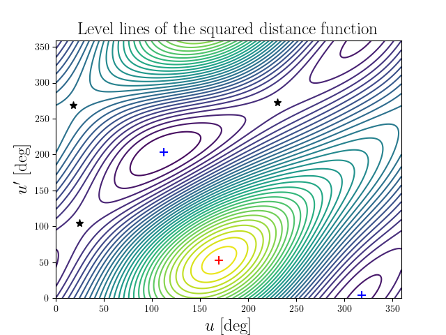 Level lines of the squared distance function