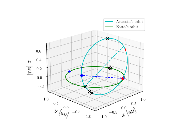Asteroid orbit
