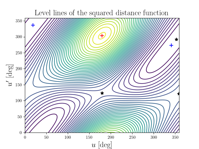 Level lines of the squared distance function