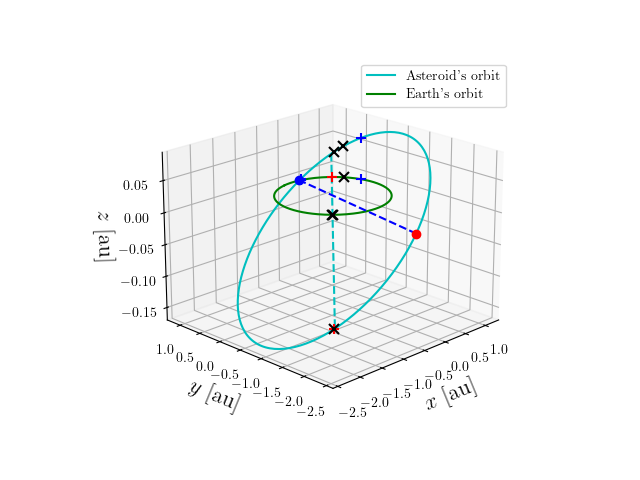 Asteroid orbit