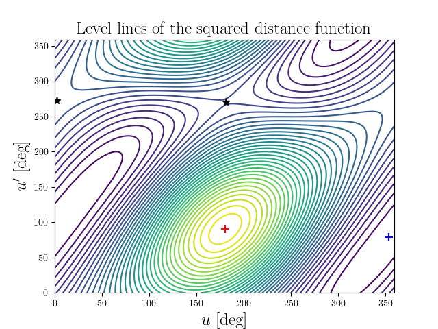 Level lines of the squared distance function
