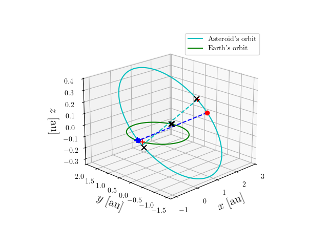 Asteroid orbit