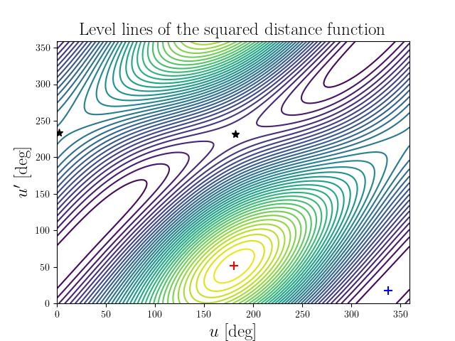 Level lines of the squared distance function