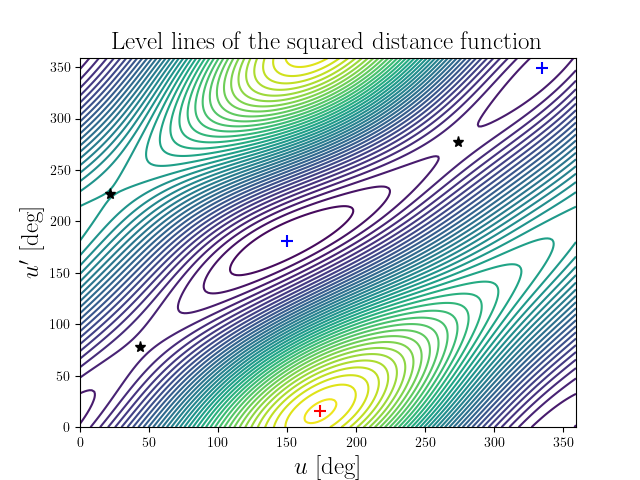 Level lines of the squared distance function