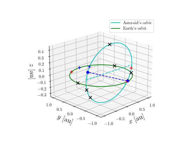 Asteroid orbit