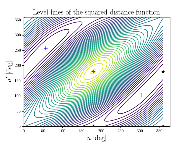 Level lines of the squared distance function