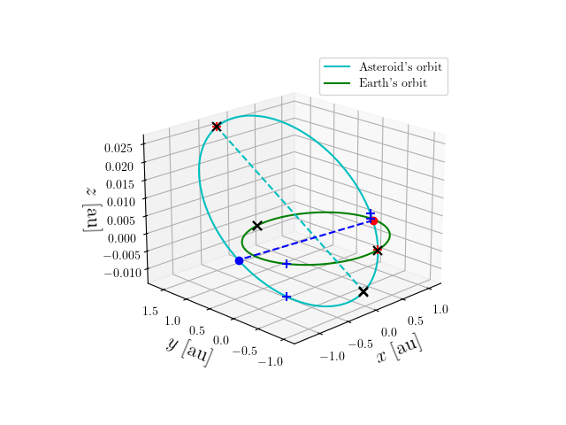 Asteroid orbit