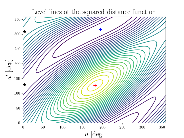 Level lines of the squared distance function