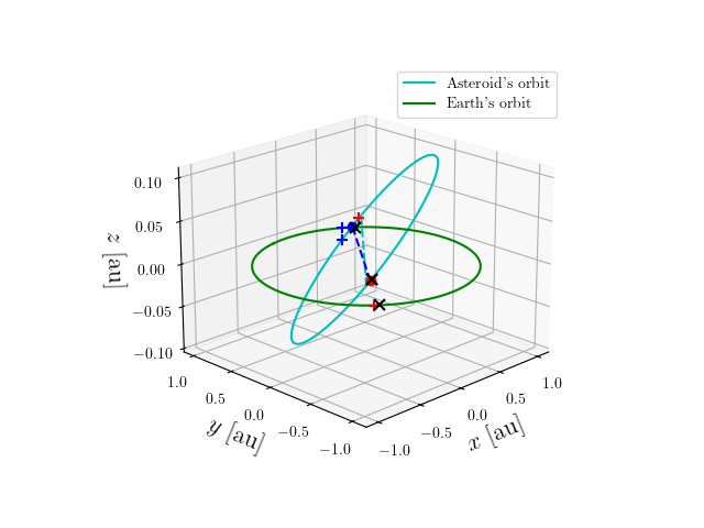 Asteroid orbit