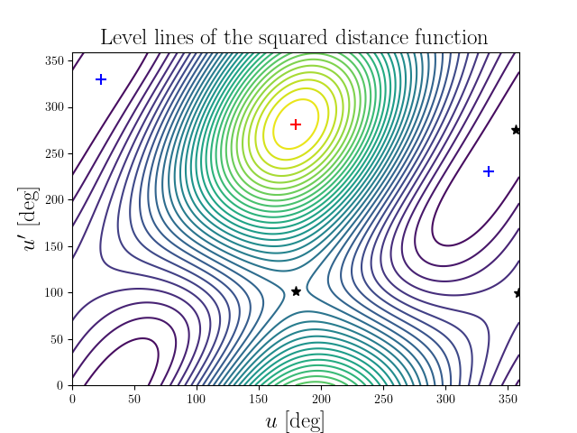 Level lines of the squared distance function