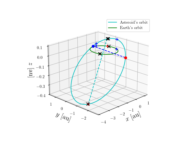 Asteroid orbit