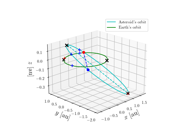 Asteroid orbit