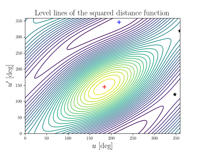 Level lines of the squared distance function