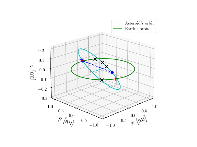 Asteroid orbit
