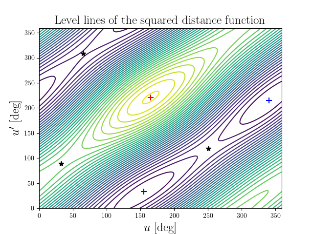 Level lines of the squared distance function