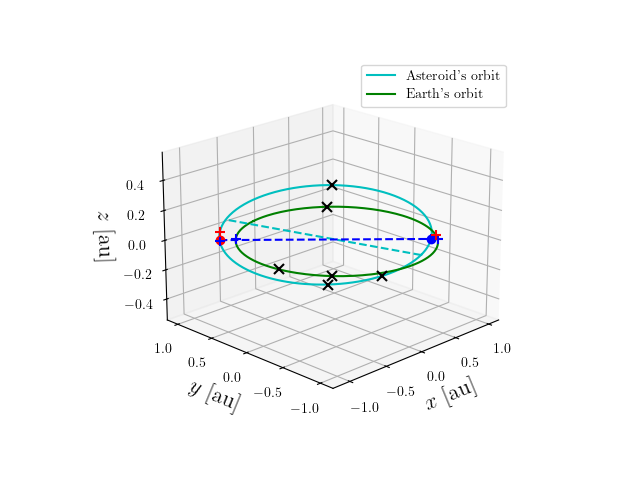 Asteroid orbit