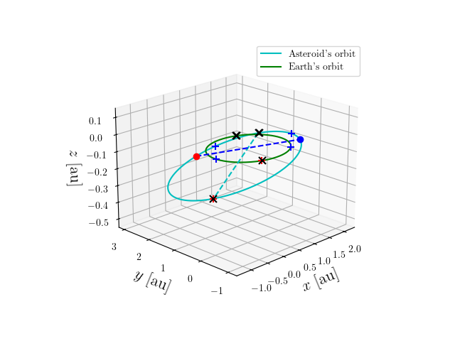 Asteroid orbit