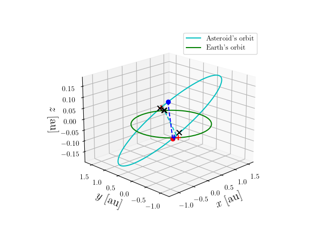 Asteroid orbit