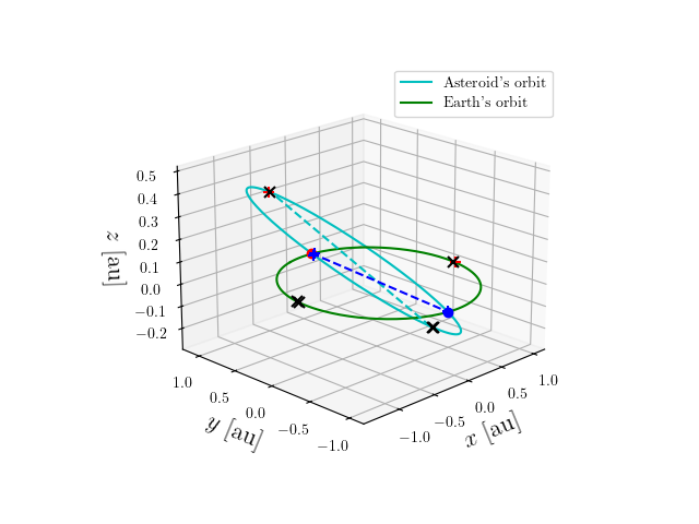 Asteroid orbit