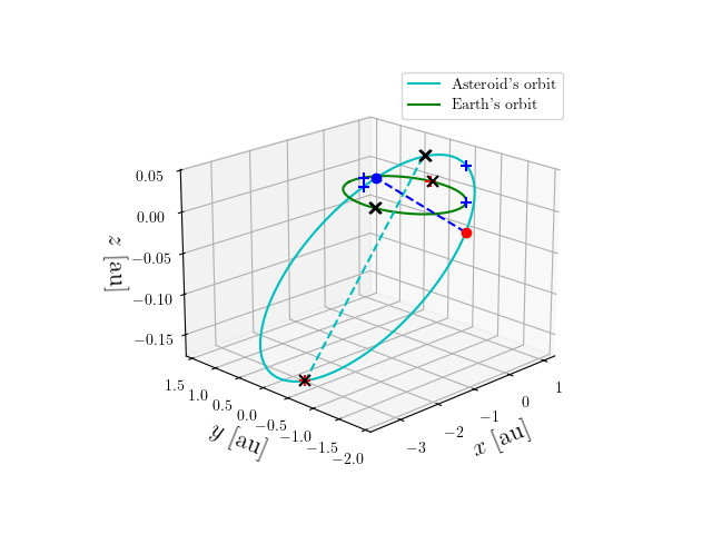 Asteroid orbit