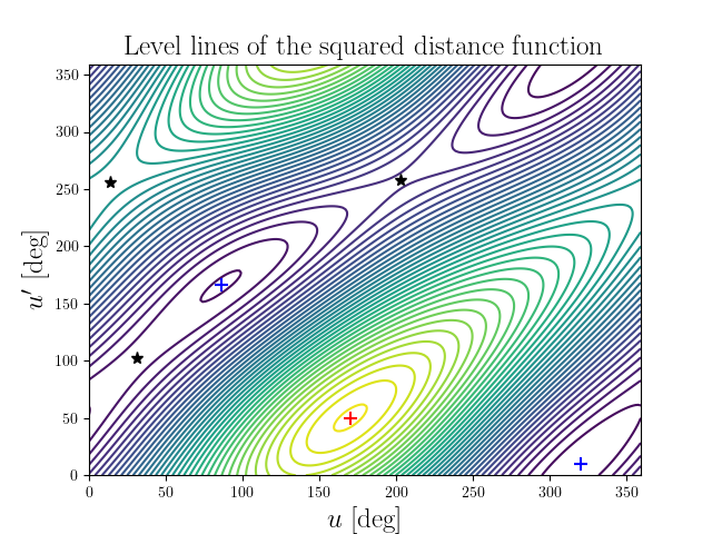 Level lines of the squared distance function
