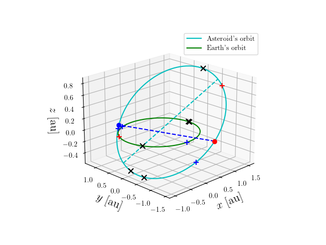 Asteroid orbit