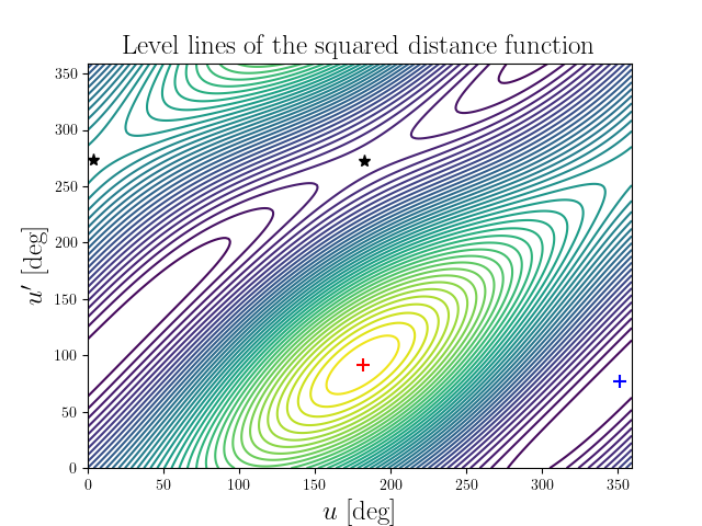 Level lines of the squared distance function