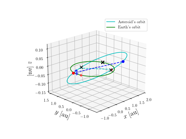 Asteroid orbit