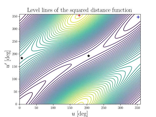 Level lines of the squared distance function