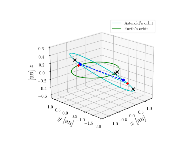 Asteroid orbit