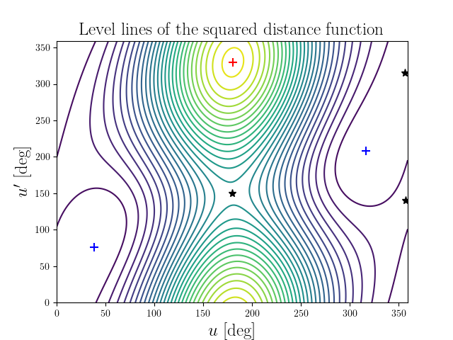 Level lines of the squared distance function