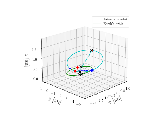 Asteroid orbit