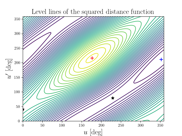 Level lines of the squared distance function