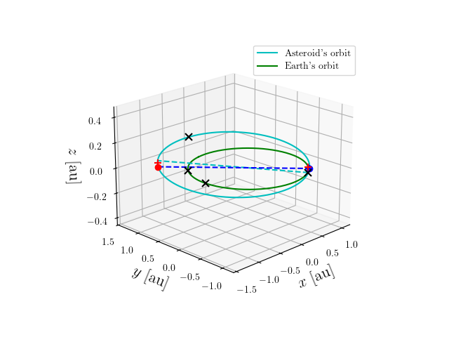 Asteroid orbit