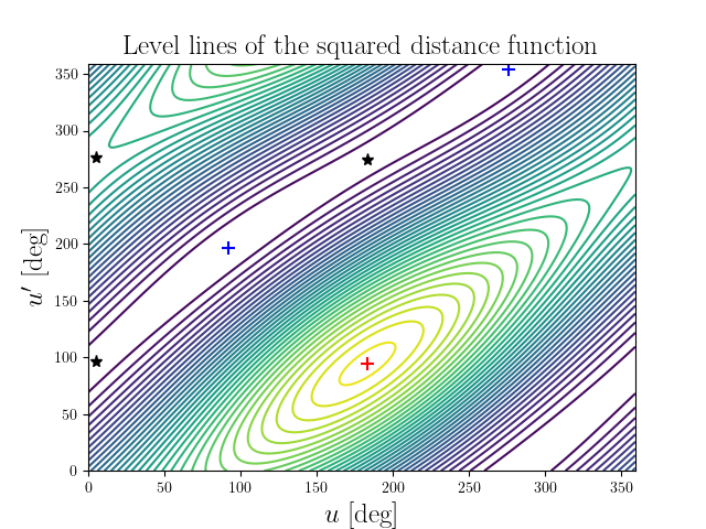 Level lines of the squared distance function