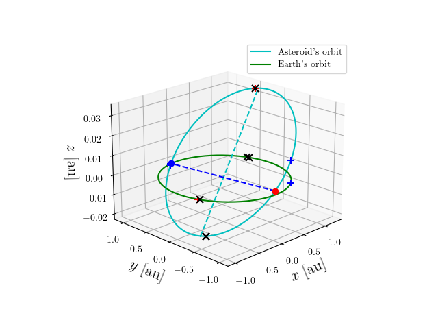 Asteroid orbit