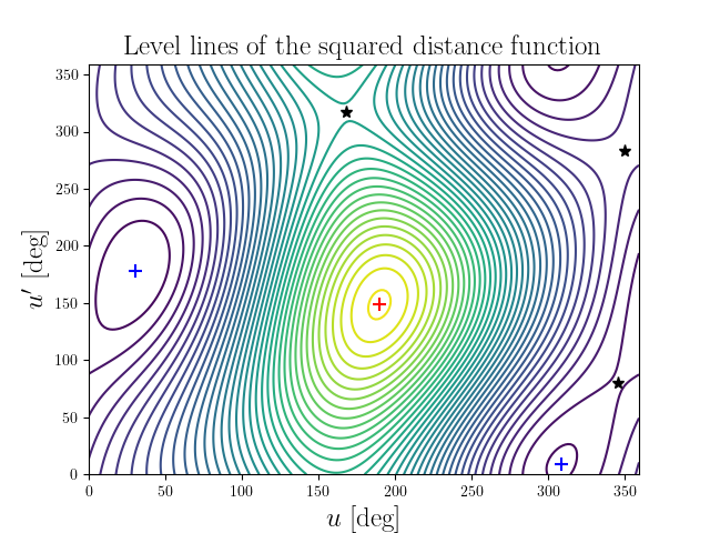 Level lines of the squared distance function