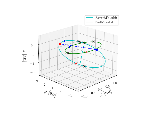 Asteroid orbit