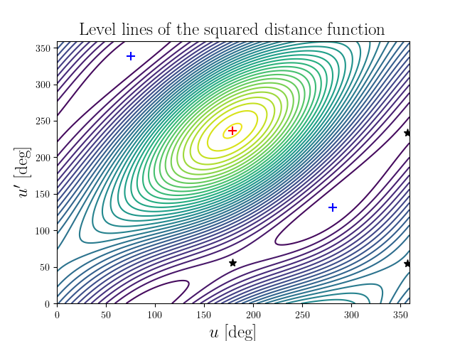 Level lines of the squared distance function