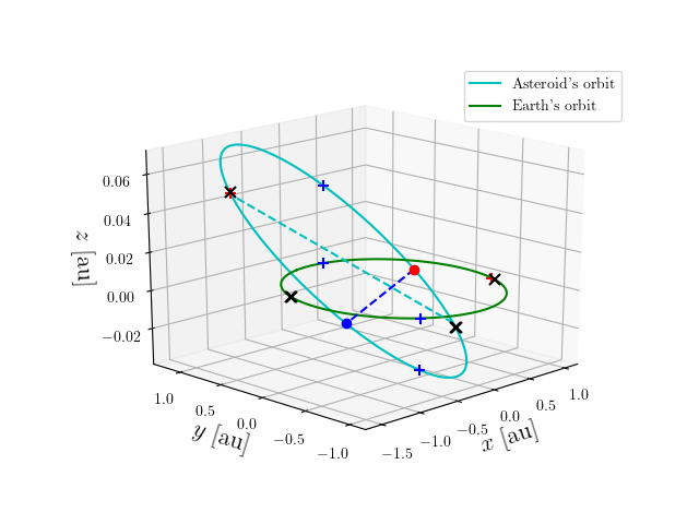 Asteroid orbit