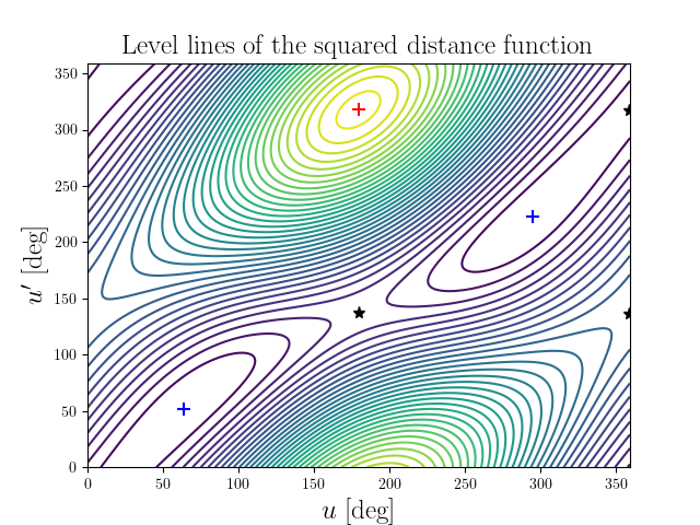 Level lines of the squared distance function