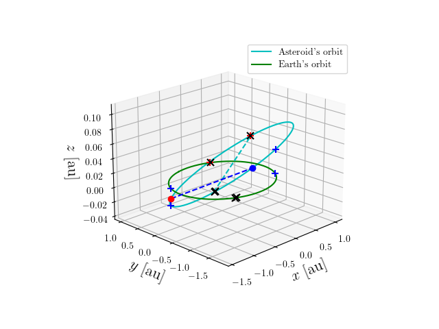 Asteroid orbit