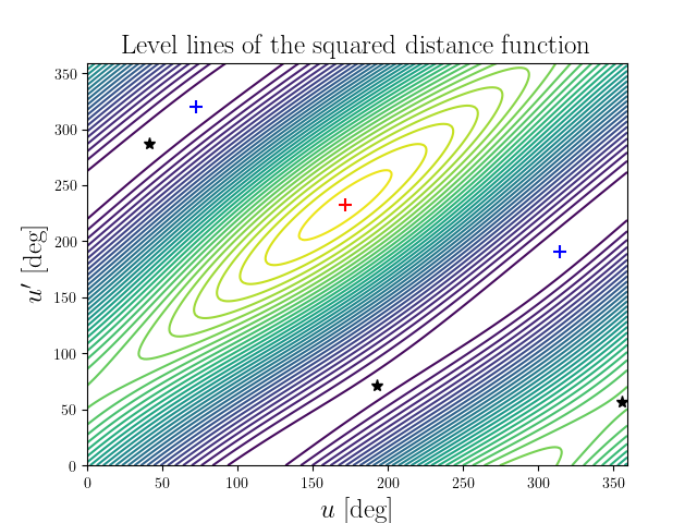 Level lines of the squared distance function